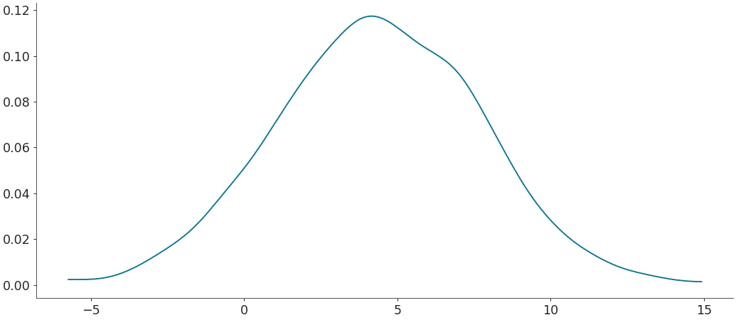 ../../_images/arviz-plot_kde-1.png